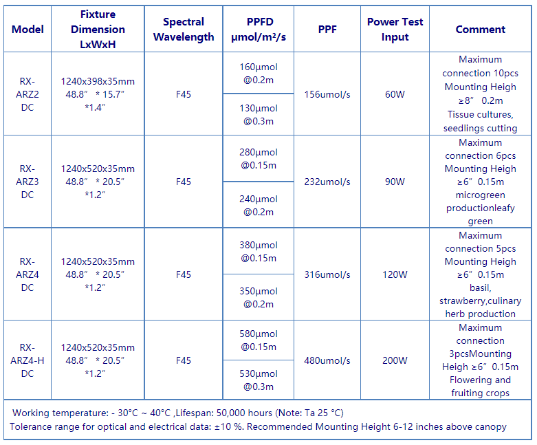 RX-ARZ official DC-version specification table listing per-model power, PPF, PPFD and maximum series connection