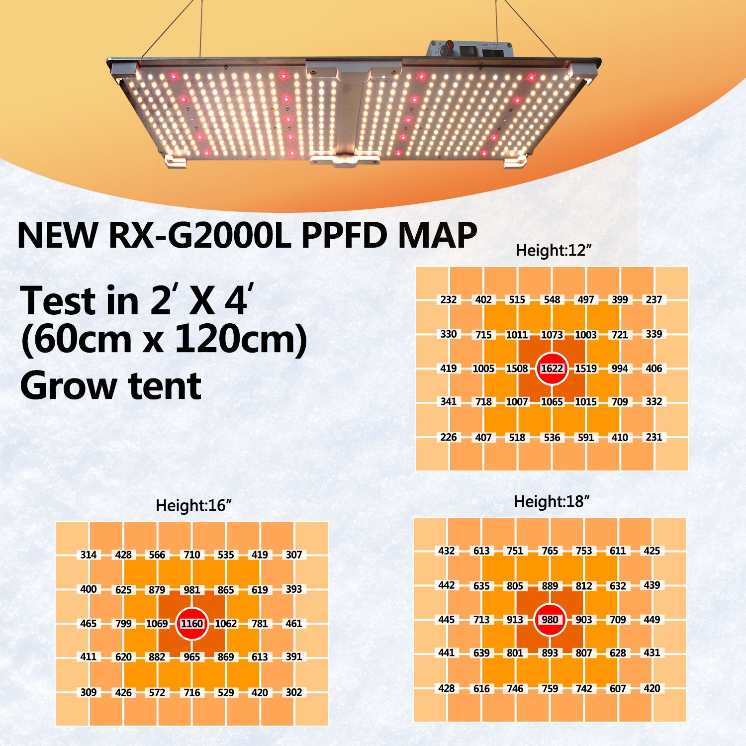 Official RX-G2000L PPFD map showing the 2 ft x 4 ft grow tent heat maps at 12 in, 16 in and 18 in