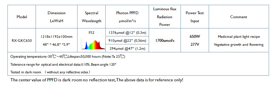 Official RX-GKC650 specification table listing model, 1218 x 1192 x 100 mm dimensions, F52 spectrum, PPFD values, 1700 umol/s output, power, 120 degree beam angle and +/-10% tolerance