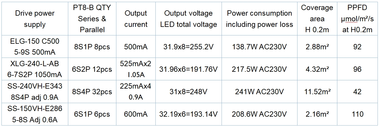 Official PT5-B specification image showing the 12 mm ultra-thin body, 2.8 umol/J efficacy stated as 31% higher than the previous generation, 110 umol/m2/s at a 0.2 m mounting height, IP66, 50,000 hours and a 3-year warranty