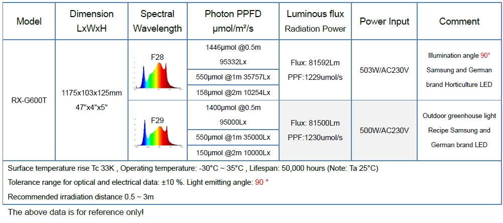 Official RX-G600T-500W specification table published by Koray