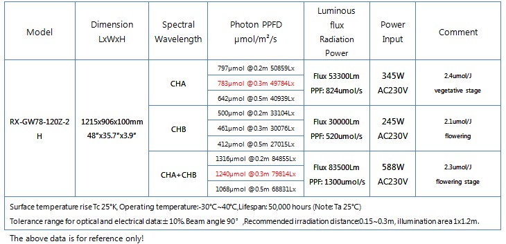 Official RX-GW78-120Z-2H datasheet image showing the 1215 x 906 x 100 mm fixture dimensions together with the channel PPFD, PPF and power table