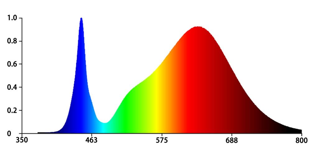 qa-070 spectrum chart