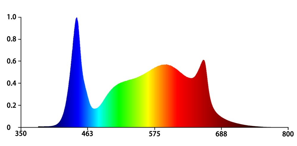qa-072 spectrum chart