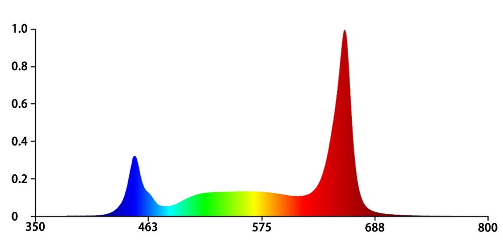 PT8 V3 spectrum chart showing light wavelength distribution