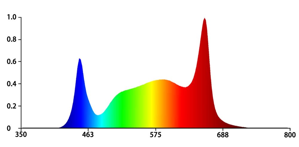 F175 full spectrum chart for vegetative plant growth