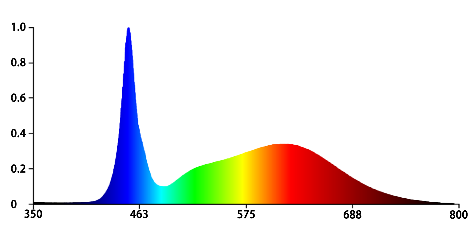 G138-K6C spectrum chart showing enhanced red wavelengths ideal for succulent compact growth and coloration