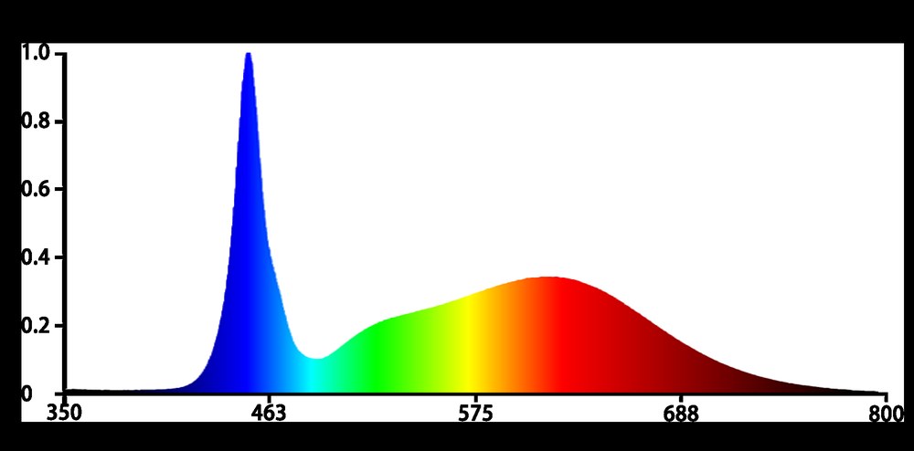 Koray K6 spectrum chart for succulent growing