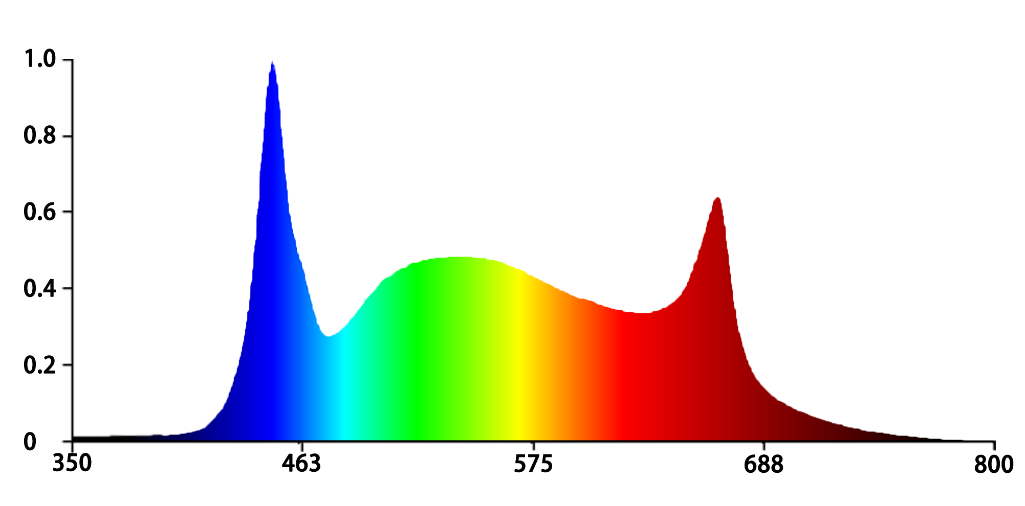S91 full-spectrum chart showing balanced wavelength output ideal for succulent growth and color enhancement